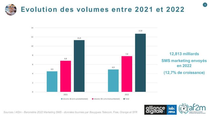 +12.7% de SMS Marketing envoyés en 2022